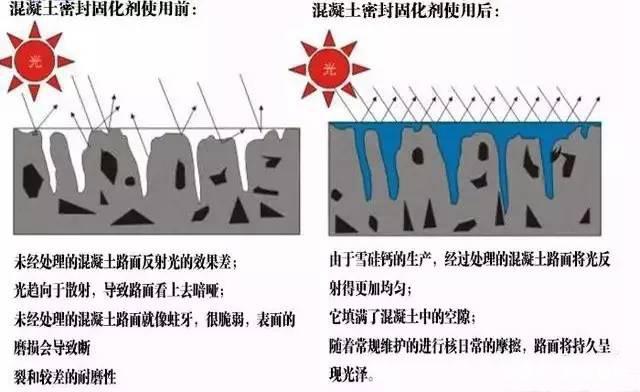 固化劑使用機械施工的步驟是什么？